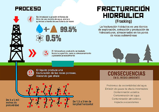 Schema del processo di fratturazione idraulica